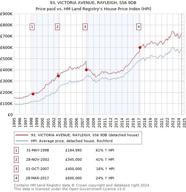 93, VICTORIA AVENUE, RAYLEIGH, SS6 9DB: Price paid vs HM Land Registry's House Price Index