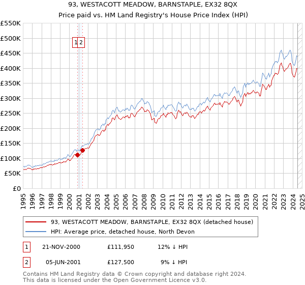 93, WESTACOTT MEADOW, BARNSTAPLE, EX32 8QX: Price paid vs HM Land Registry's House Price Index