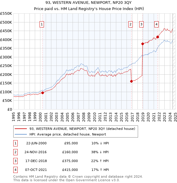 93, WESTERN AVENUE, NEWPORT, NP20 3QY: Price paid vs HM Land Registry's House Price Index