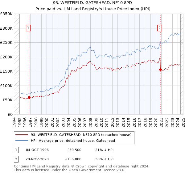 93, WESTFIELD, GATESHEAD, NE10 8PD: Price paid vs HM Land Registry's House Price Index