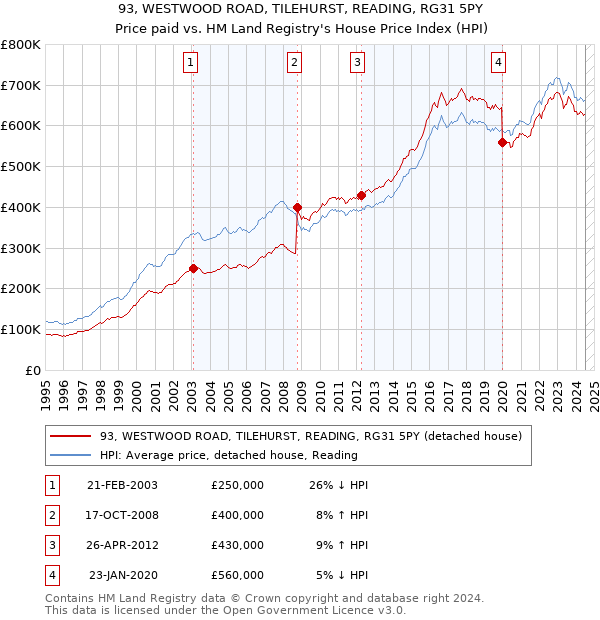 93, WESTWOOD ROAD, TILEHURST, READING, RG31 5PY: Price paid vs HM Land Registry's House Price Index