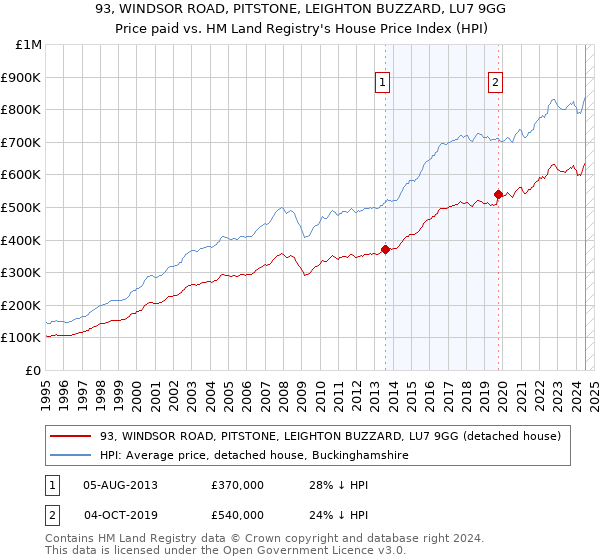 93, WINDSOR ROAD, PITSTONE, LEIGHTON BUZZARD, LU7 9GG: Price paid vs HM Land Registry's House Price Index