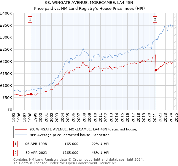 93, WINGATE AVENUE, MORECAMBE, LA4 4SN: Price paid vs HM Land Registry's House Price Index