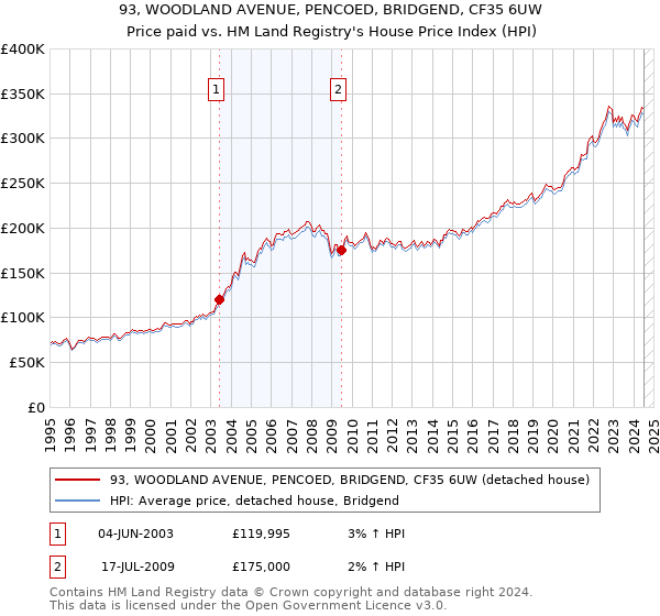 93, WOODLAND AVENUE, PENCOED, BRIDGEND, CF35 6UW: Price paid vs HM Land Registry's House Price Index