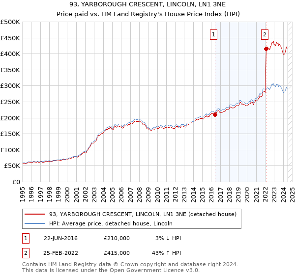 93, YARBOROUGH CRESCENT, LINCOLN, LN1 3NE: Price paid vs HM Land Registry's House Price Index