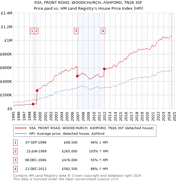 93A, FRONT ROAD, WOODCHURCH, ASHFORD, TN26 3SF: Price paid vs HM Land Registry's House Price Index