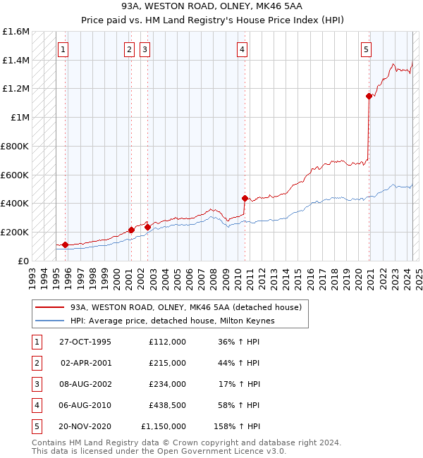 93A, WESTON ROAD, OLNEY, MK46 5AA: Price paid vs HM Land Registry's House Price Index