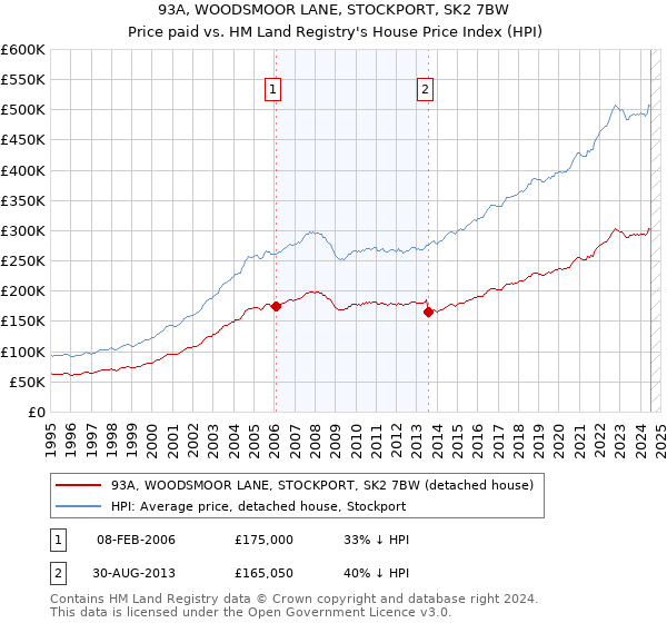 93A, WOODSMOOR LANE, STOCKPORT, SK2 7BW: Price paid vs HM Land Registry's House Price Index