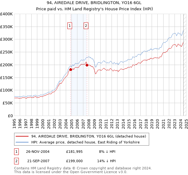 94, AIREDALE DRIVE, BRIDLINGTON, YO16 6GL: Price paid vs HM Land Registry's House Price Index