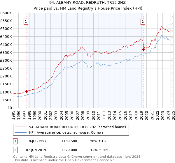 94, ALBANY ROAD, REDRUTH, TR15 2HZ: Price paid vs HM Land Registry's House Price Index