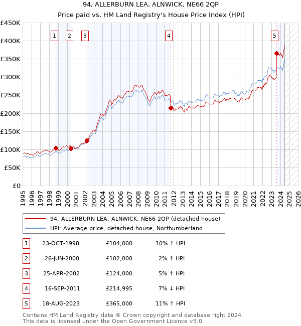 94, ALLERBURN LEA, ALNWICK, NE66 2QP: Price paid vs HM Land Registry's House Price Index