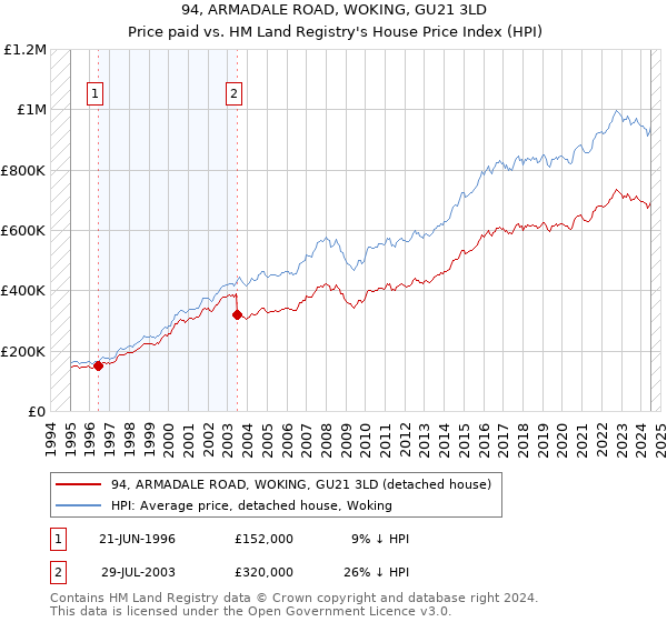 94, ARMADALE ROAD, WOKING, GU21 3LD: Price paid vs HM Land Registry's House Price Index