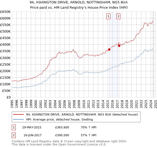 94, ASHINGTON DRIVE, ARNOLD, NOTTINGHAM, NG5 8UA: Price paid vs HM Land Registry's House Price Index