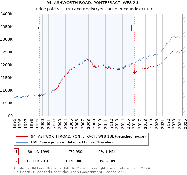 94, ASHWORTH ROAD, PONTEFRACT, WF8 2UL: Price paid vs HM Land Registry's House Price Index