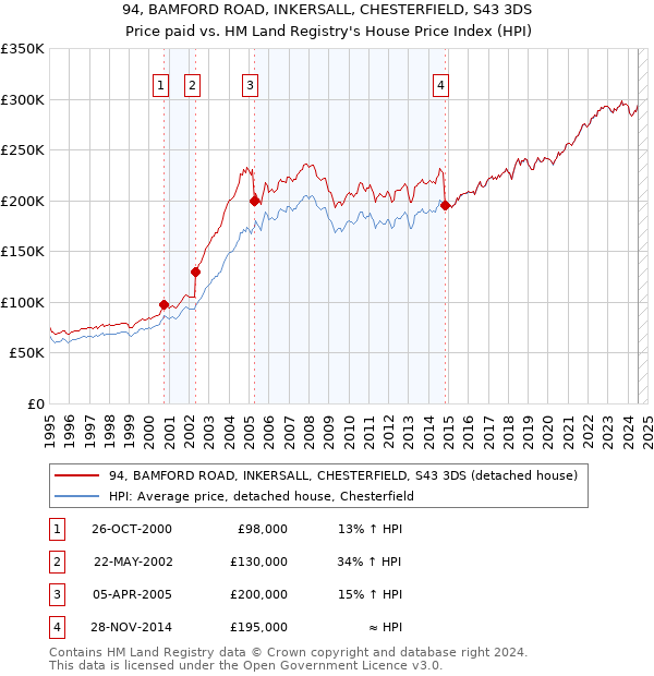 94, BAMFORD ROAD, INKERSALL, CHESTERFIELD, S43 3DS: Price paid vs HM Land Registry's House Price Index