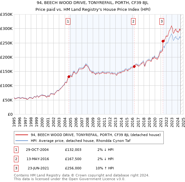 94, BEECH WOOD DRIVE, TONYREFAIL, PORTH, CF39 8JL: Price paid vs HM Land Registry's House Price Index