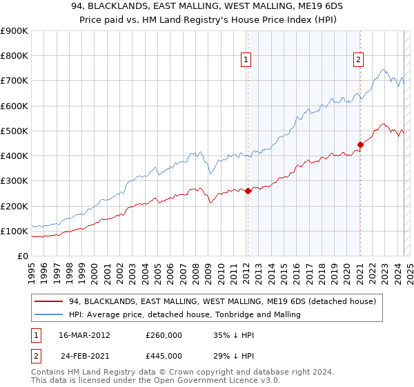 94, BLACKLANDS, EAST MALLING, WEST MALLING, ME19 6DS: Price paid vs HM Land Registry's House Price Index