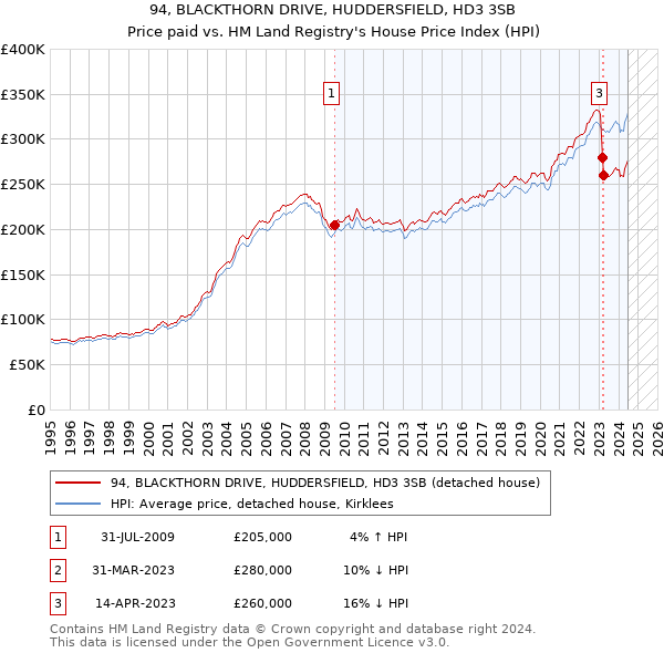 94, BLACKTHORN DRIVE, HUDDERSFIELD, HD3 3SB: Price paid vs HM Land Registry's House Price Index