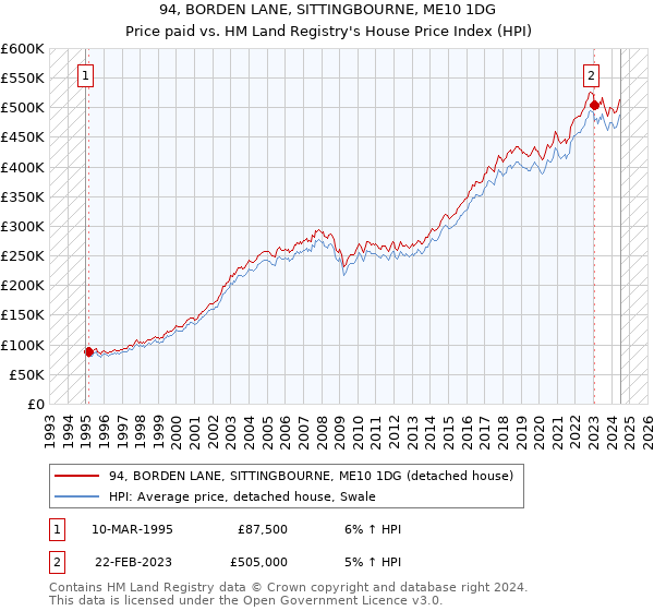 94, BORDEN LANE, SITTINGBOURNE, ME10 1DG: Price paid vs HM Land Registry's House Price Index