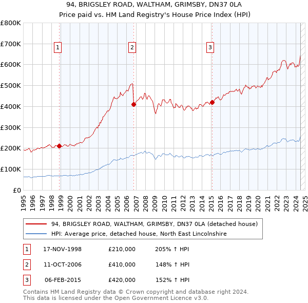 94, BRIGSLEY ROAD, WALTHAM, GRIMSBY, DN37 0LA: Price paid vs HM Land Registry's House Price Index