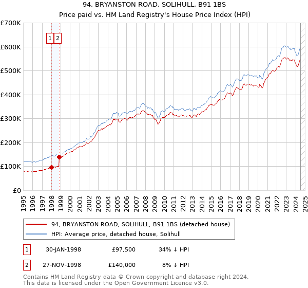 94, BRYANSTON ROAD, SOLIHULL, B91 1BS: Price paid vs HM Land Registry's House Price Index