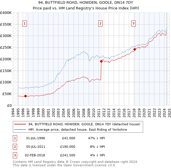 94, BUTTFIELD ROAD, HOWDEN, GOOLE, DN14 7DY: Price paid vs HM Land Registry's House Price Index