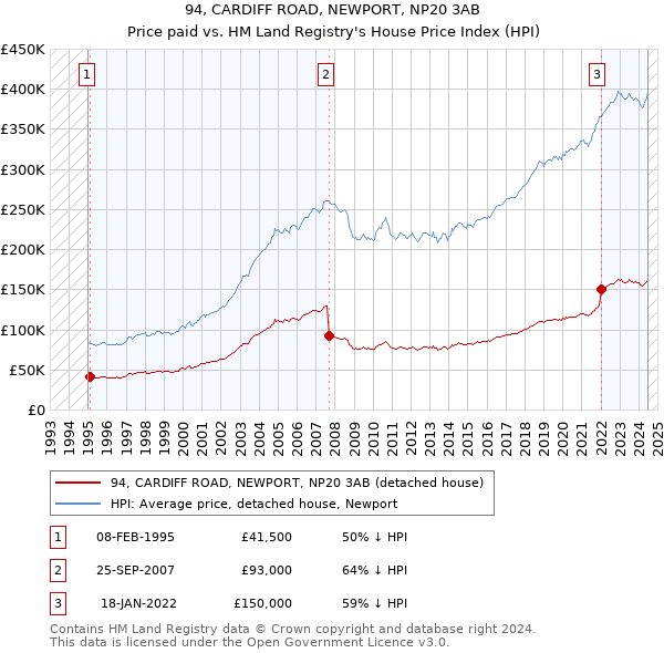 94, CARDIFF ROAD, NEWPORT, NP20 3AB: Price paid vs HM Land Registry's House Price Index