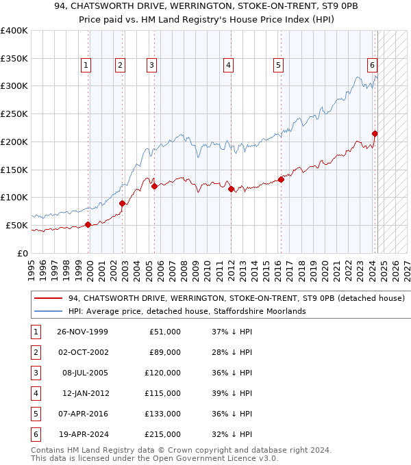 94, CHATSWORTH DRIVE, WERRINGTON, STOKE-ON-TRENT, ST9 0PB: Price paid vs HM Land Registry's House Price Index