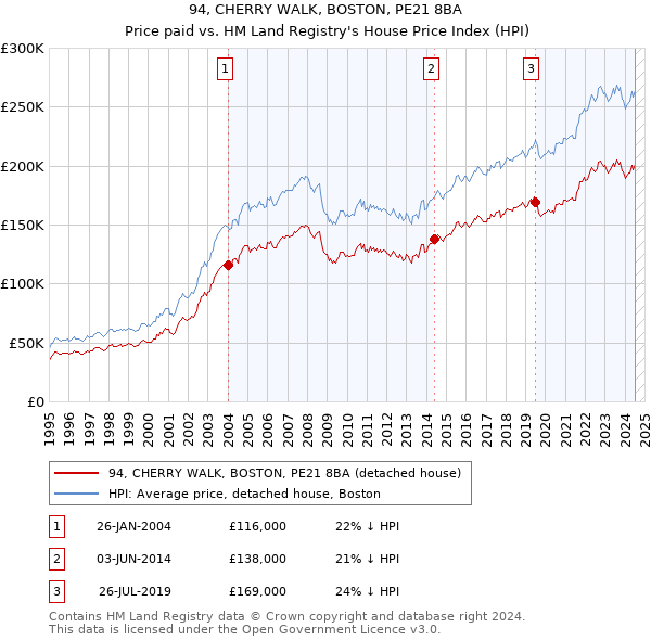 94, CHERRY WALK, BOSTON, PE21 8BA: Price paid vs HM Land Registry's House Price Index