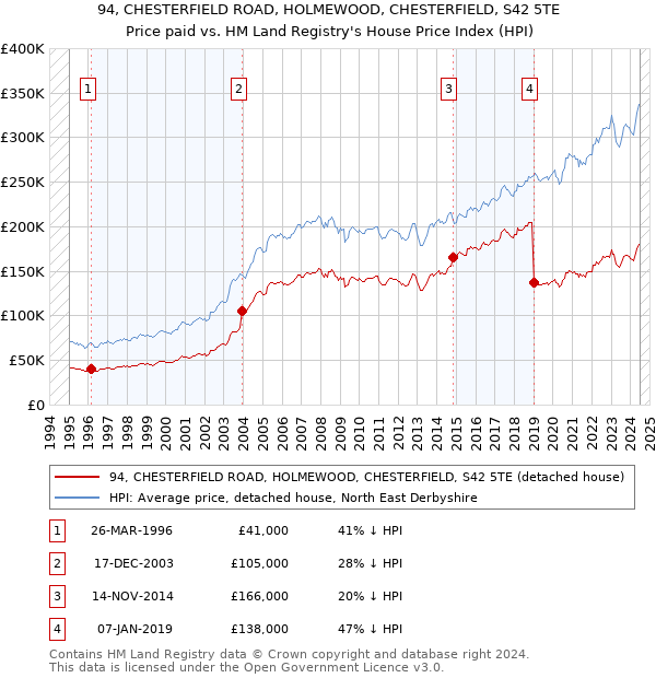 94, CHESTERFIELD ROAD, HOLMEWOOD, CHESTERFIELD, S42 5TE: Price paid vs HM Land Registry's House Price Index