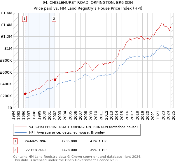 94, CHISLEHURST ROAD, ORPINGTON, BR6 0DN: Price paid vs HM Land Registry's House Price Index