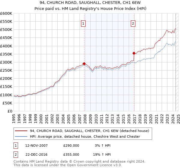 94, CHURCH ROAD, SAUGHALL, CHESTER, CH1 6EW: Price paid vs HM Land Registry's House Price Index