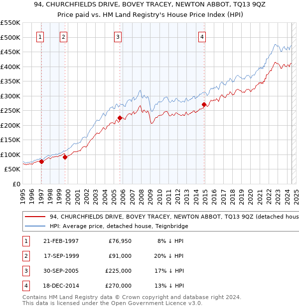 94, CHURCHFIELDS DRIVE, BOVEY TRACEY, NEWTON ABBOT, TQ13 9QZ: Price paid vs HM Land Registry's House Price Index