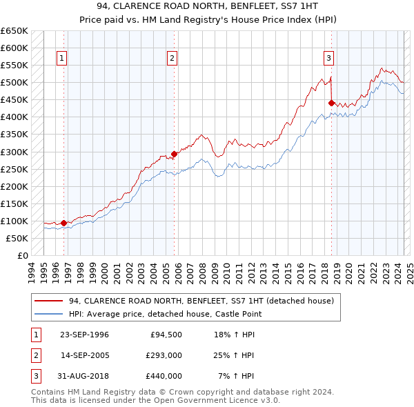 94, CLARENCE ROAD NORTH, BENFLEET, SS7 1HT: Price paid vs HM Land Registry's House Price Index