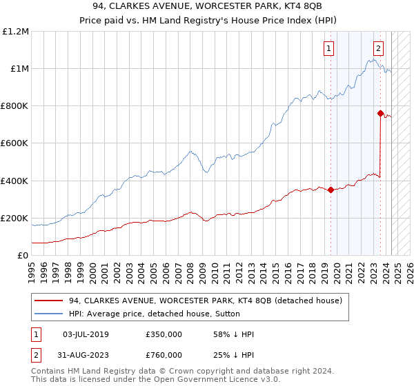 94, CLARKES AVENUE, WORCESTER PARK, KT4 8QB: Price paid vs HM Land Registry's House Price Index