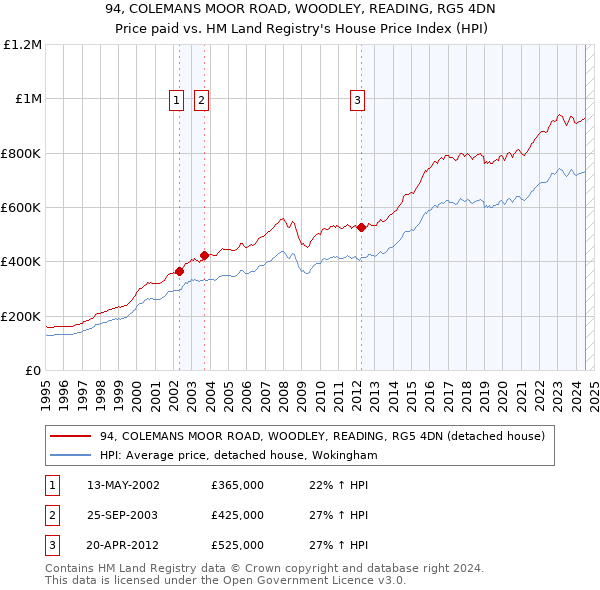 94, COLEMANS MOOR ROAD, WOODLEY, READING, RG5 4DN: Price paid vs HM Land Registry's House Price Index