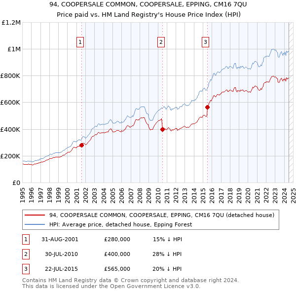 94, COOPERSALE COMMON, COOPERSALE, EPPING, CM16 7QU: Price paid vs HM Land Registry's House Price Index