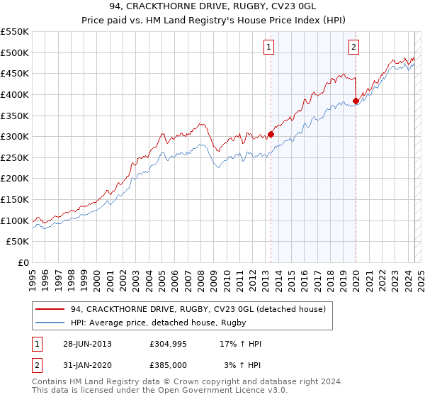 94, CRACKTHORNE DRIVE, RUGBY, CV23 0GL: Price paid vs HM Land Registry's House Price Index