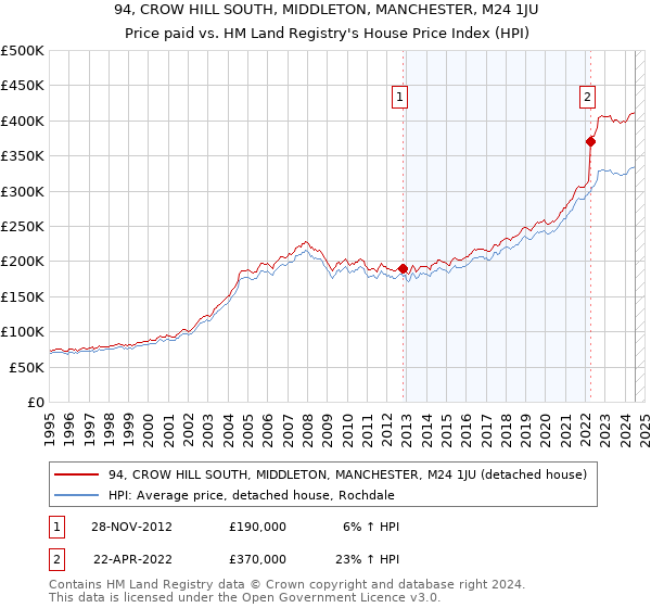 94, CROW HILL SOUTH, MIDDLETON, MANCHESTER, M24 1JU: Price paid vs HM Land Registry's House Price Index