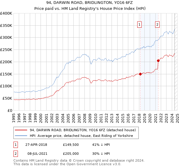 94, DARWIN ROAD, BRIDLINGTON, YO16 6FZ: Price paid vs HM Land Registry's House Price Index