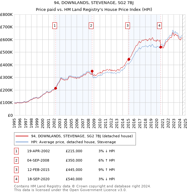 94, DOWNLANDS, STEVENAGE, SG2 7BJ: Price paid vs HM Land Registry's House Price Index