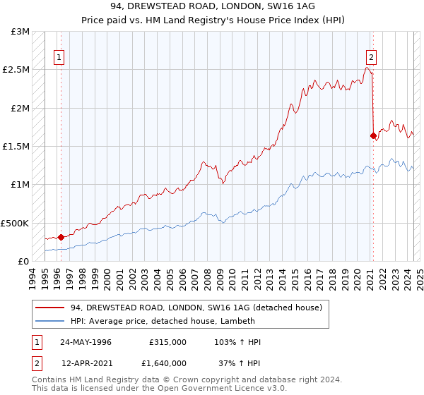 94, DREWSTEAD ROAD, LONDON, SW16 1AG: Price paid vs HM Land Registry's House Price Index