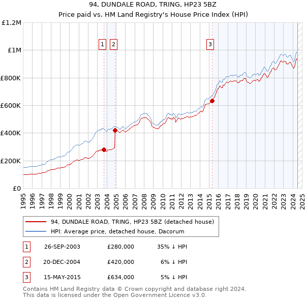 94, DUNDALE ROAD, TRING, HP23 5BZ: Price paid vs HM Land Registry's House Price Index