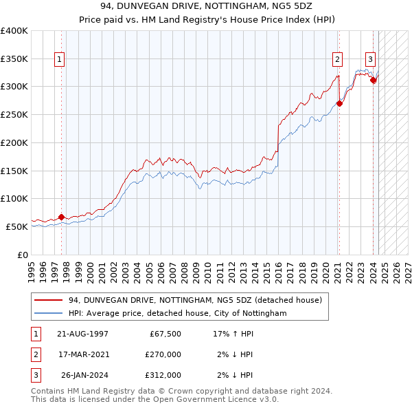 94, DUNVEGAN DRIVE, NOTTINGHAM, NG5 5DZ: Price paid vs HM Land Registry's House Price Index