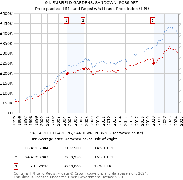 94, FAIRFIELD GARDENS, SANDOWN, PO36 9EZ: Price paid vs HM Land Registry's House Price Index