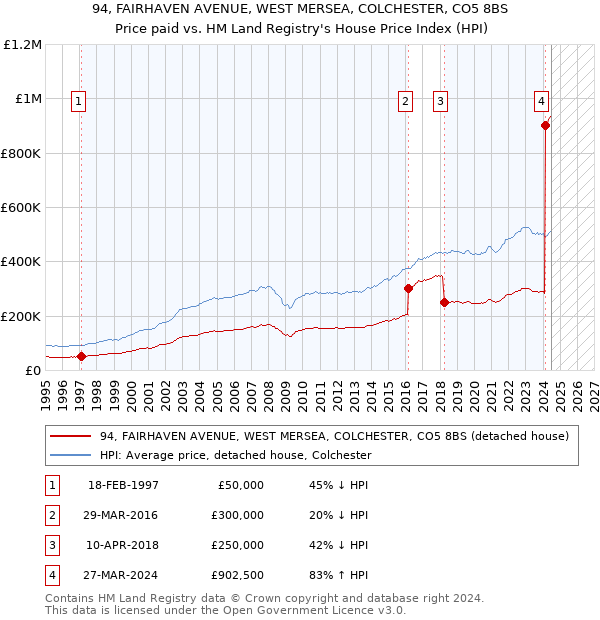 94, FAIRHAVEN AVENUE, WEST MERSEA, COLCHESTER, CO5 8BS: Price paid vs HM Land Registry's House Price Index