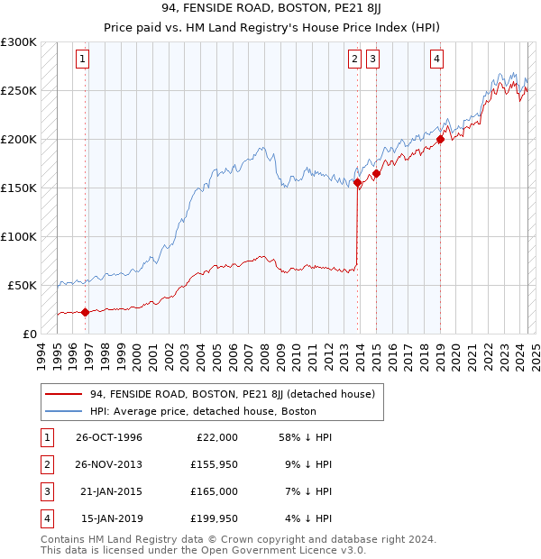 94, FENSIDE ROAD, BOSTON, PE21 8JJ: Price paid vs HM Land Registry's House Price Index