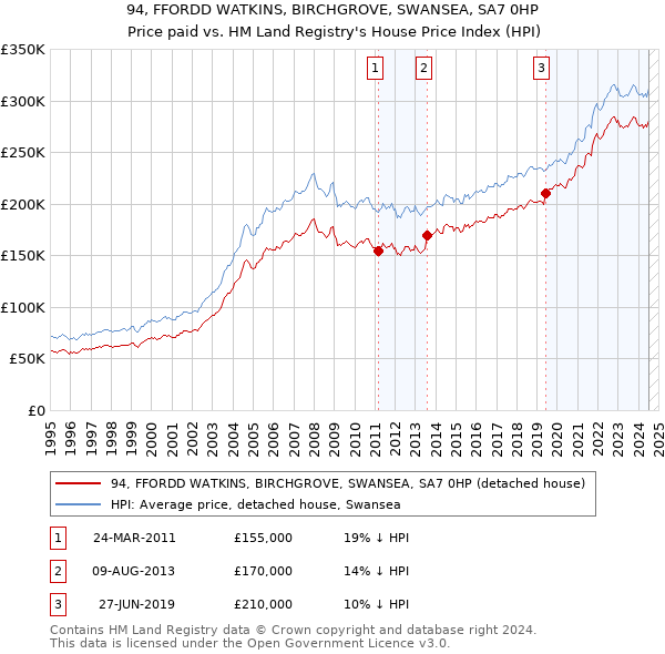 94, FFORDD WATKINS, BIRCHGROVE, SWANSEA, SA7 0HP: Price paid vs HM Land Registry's House Price Index