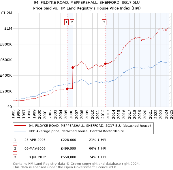 94, FILDYKE ROAD, MEPPERSHALL, SHEFFORD, SG17 5LU: Price paid vs HM Land Registry's House Price Index