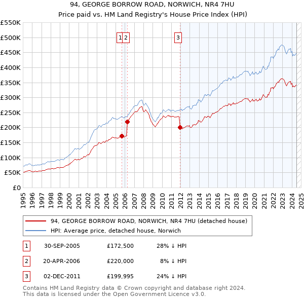 94, GEORGE BORROW ROAD, NORWICH, NR4 7HU: Price paid vs HM Land Registry's House Price Index